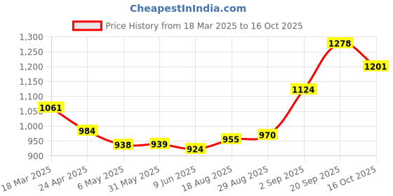 firstcry.com Mark & Mia Cotton Frill Sleeves Solid Color Jumpsuit - Blue mark & mia Price History Graph from 18 Mar 2025 to 16 Oct 2025