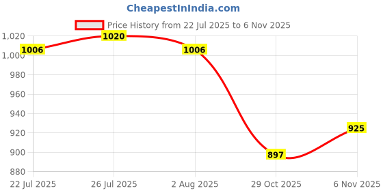 firstcry.com Mark & Mia Cotton Full Length Cut & Sew Jeans with Bear Print - Blue mark & mia Price History Graph from 22 Jul 2025 to 6 Nov 2025