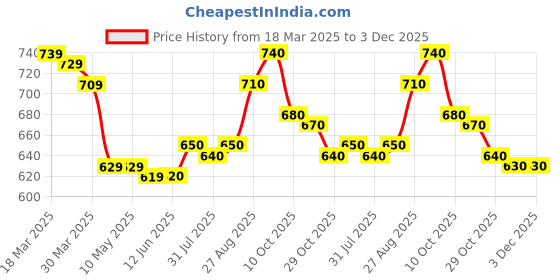 firstcry.com Mark & Mia Cotton Full Length Cut & Sew Pants with Bear Patch & Text Print - Navy Blue mark & mia Price History Graph from 18 Mar 2025 to 3 Dec 2025