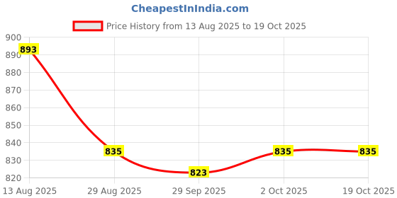 firstcry.com Mark & Mia Cotton Full Length Distressed Jeans - Light Blue mark & mia Price History Graph from 13 Aug 2025 to 19 Oct 2025