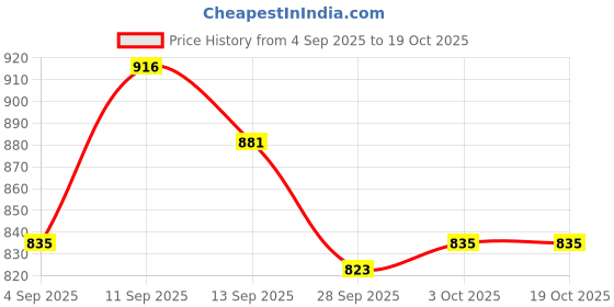 firstcry.com Mark & Mia Cotton Full Length Distressed Jeans - Light Blue mark & mia Price History Graph from 4 Sep 2025 to 17 Oct 2025