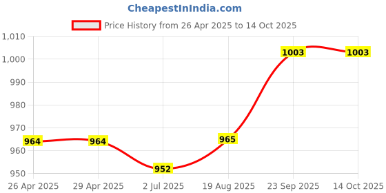 firstcry.com Mark & Mia Cotton Full Length Distresses Trouser - White mark & mia Price History Graph from 26 Apr 2025 to 13 Oct 2025