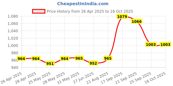 firstcry.com Mark & Mia Cotton Full Length Distresses Trouser - White mark & mia Price History Graph from 26 Apr 2025 to 16 Oct 2025
