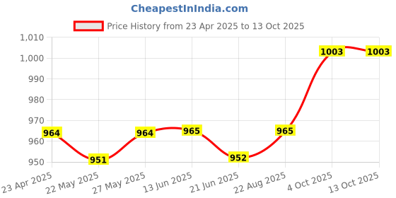 firstcry.com Mark & Mia Cotton Full Length Distresses Trouser - White mark & mia Price History Graph from 23 Apr 2025 to 12 Oct 2025