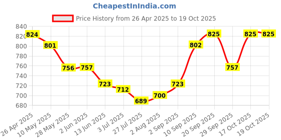 firstcry.com Mark & Mia Cotton Full Length Jeans with Lace Detailing - Blue mark & mia Price History Graph from 26 Apr 2025 to 19 Oct 2025