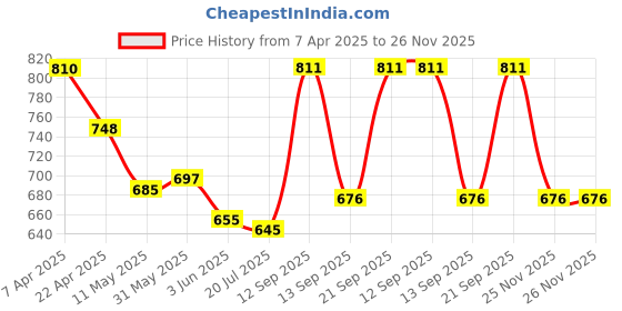 firstcry.com Mark & Mia Cotton Full Length Solid Color Trouser - Khaki mark & mia Price History Graph from 7 Apr 2025 to 25 Nov 2025