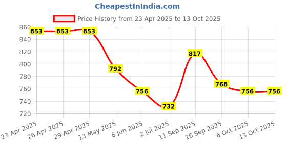 firstcry.com Mark & Mia Cotton Full Length Solid Color Trouser - Khaki mark & mia Price History Graph from 23 Apr 2025 to 13 Oct 2025