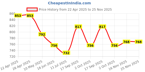 firstcry.com Mark & Mia Cotton Full Length Solid Color Trouser - Khaki mark & mia Price History Graph from 22 Apr 2025 to 24 Nov 2025