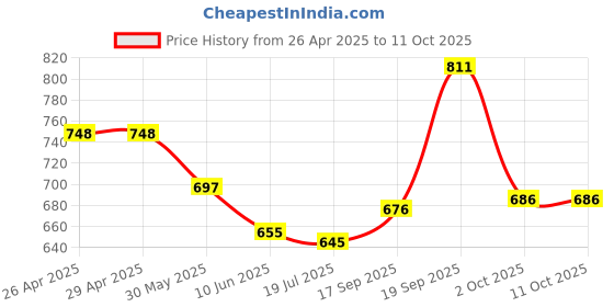 firstcry.com Mark & Mia Cotton Full Length Solid Color Trouser - Khaki mark & mia Price History Graph from 26 Apr 2025 to 10 Oct 2025