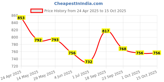firstcry.com Mark & Mia Cotton Full Length Solid Color Trouser - Khaki mark & mia Price History Graph from 24 Apr 2025 to 14 Oct 2025