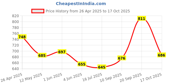 firstcry.com Mark & Mia Cotton Full Length Solid Color Trouser - Khaki mark & mia Price History Graph from 26 Apr 2025 to 17 Oct 2025