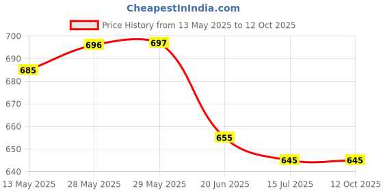 firstcry.com Mark & Mia Cotton Full Length Solid Color Trouser - Khaki mark & mia Price History Graph from 13 May 2025 to 11 Oct 2025