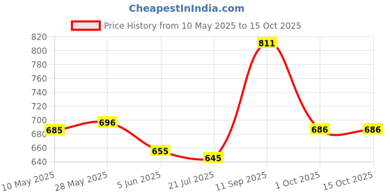 firstcry.com Mark & Mia Cotton Full Length Solid Color Trouser - Khaki mark & mia Price History Graph from 10 May 2025 to 14 Oct 2025