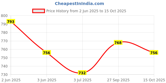 firstcry.com Mark & Mia Cotton Full Length Solid Color Trouser - Khaki mark & mia Price History Graph from 2 Jun 2025 to 15 Oct 2025