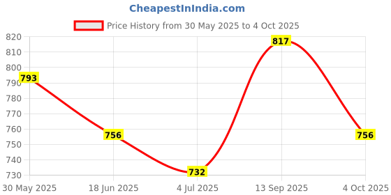 firstcry.com Mark & Mia Cotton Full Length Solid Color Trouser - Khaki mark & mia Price History Graph from 30 May 2025 to 4 Oct 2025