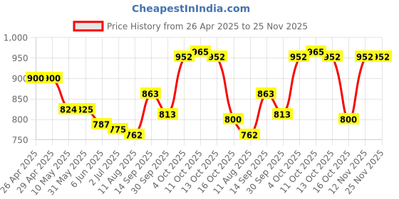 firstcry.com Mark & Mia Cotton Full Length Solid Colour Trousers with Cargo Pockets -Dark Green mark & mia Price History Graph from 26 Apr 2025 to 25 Nov 2025