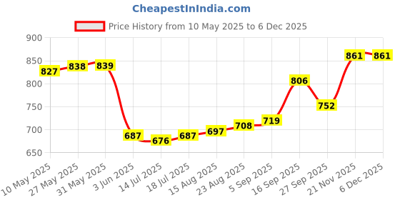 firstcry.com Mark & Mia Cotton Full Length Solid Colour Trousers with Cargo Pockets -Dark Green mark & mia Price History Graph from 10 May 2025 to 5 Dec 2025