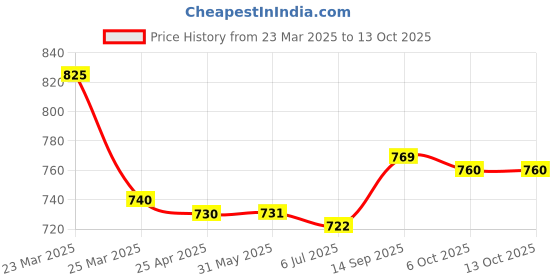 firstcry.com Mark & Mia Cotton Full Length Trouser with Bear Print - Cream mark & mia Price History Graph from 23 Mar 2025 to 13 Oct 2025