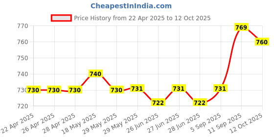 firstcry.com Mark & Mia Cotton Full Length Trouser with Bear Print - Cream mark & mia Price History Graph from 22 Apr 2025 to 12 Oct 2025