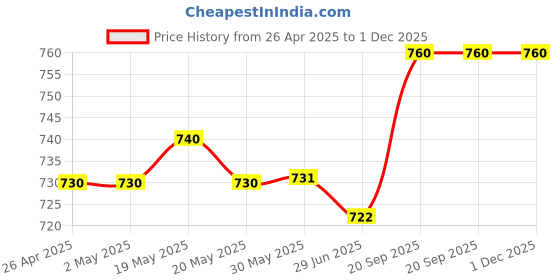 firstcry.com Mark & Mia Cotton Full Length Trouser with Bear Print - Cream mark & mia Price History Graph from 26 Apr 2025 to 30 Nov 2025