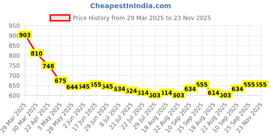 firstcry.com Mark & Mia Cotton Full Length Trouser with Embroidered Patch - Pink mark & mia Price History Graph from 29 Mar 2025 to 23 Nov 2025