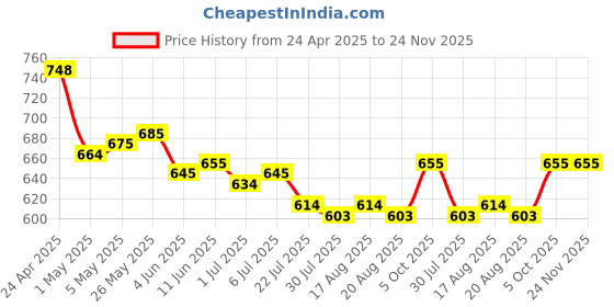 firstcry.com Mark & Mia Cotton Full Length Trouser with Embroidered Patch - Pink mark & mia Price History Graph from 24 Apr 2025 to 23 Nov 2025