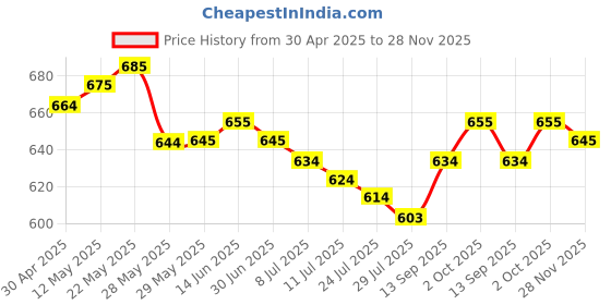 firstcry.com Mark & Mia Cotton Full Length Trouser with Embroidered Patch - Pink mark & mia Price History Graph from 30 Apr 2025 to 28 Nov 2025