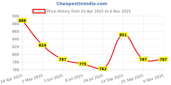 firstcry.com Mark & Mia Cotton Full Length Trouser with Zip & Dino Print - Olive Green mark & mia Price History Graph from 24 Apr 2025 to 5 Nov 2025