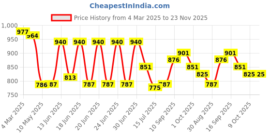firstcry.com Mark & Mia Cotton Full Length Trousers with Cargo Pockets & Patch Detailing - Yellow mark & mia Price History Graph from 4 Mar 2025 to 23 Nov 2025
