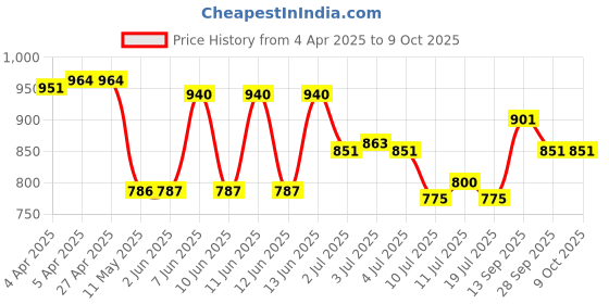 firstcry.com Mark & Mia Cotton Full Length Trousers with Cargo Pockets & Patch Detailing - Yellow mark & mia Price History Graph from 4 Apr 2025 to 9 Oct 2025