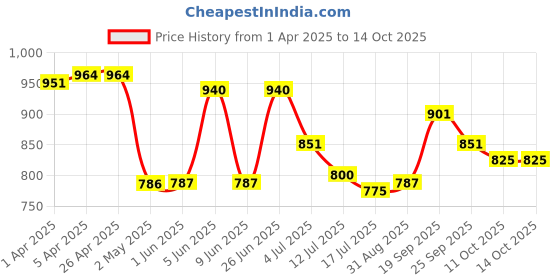 firstcry.com Mark & Mia Cotton Full Length Trousers with Cargo Pockets & Patch Detailing - Yellow mark & mia Price History Graph from 1 Apr 2025 to 13 Oct 2025