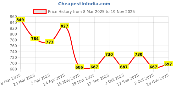 firstcry.com Mark & Mia Cotton Full Length Trousers with Cargo Pockets & Patch Detailing - Yellow mark & mia Price History Graph from 8 Mar 2025 to 19 Nov 2025