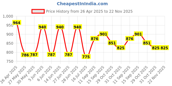 firstcry.com Mark & Mia Cotton Full Length Trousers with Cargo Pockets & Patch Detailing - Yellow mark & mia Price History Graph from 26 Apr 2025 to 21 Nov 2025