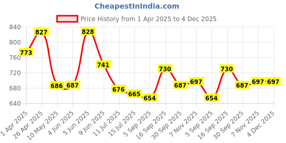 firstcry.com Mark & Mia Cotton Full Length Trousers with Cargo Pockets & Patch Detailing - Yellow mark & mia Price History Graph from 1 Apr 2025 to 4 Dec 2025