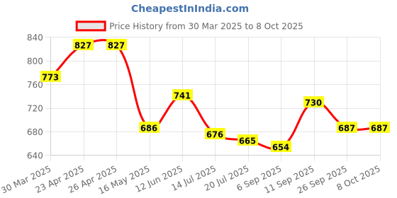firstcry.com Mark & Mia Cotton Full Length Trousers with Cargo Pockets & Patch Detailing - Yellow mark & mia Price History Graph from 30 Mar 2025 to 8 Oct 2025