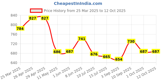 firstcry.com Mark & Mia Cotton Full Length Trousers with Cargo Pockets & Patch Detailing - Yellow mark & mia Price History Graph from 25 Mar 2025 to 12 Oct 2025
