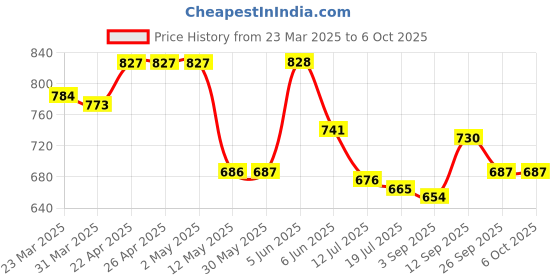 firstcry.com Mark & Mia Cotton Full Length Trousers with Cargo Pockets & Patch Detailing - Yellow mark & mia Price History Graph from 23 Mar 2025 to 6 Oct 2025