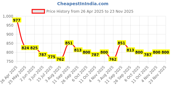 firstcry.com Mark & Mia Cotton Full Length Trousers with Duck Embroidery - Olive mark & mia Price History Graph from 26 Apr 2025 to 23 Nov 2025