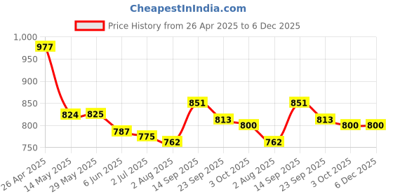 firstcry.com Mark & Mia Cotton Full Length Trousers with Duck Embroidery - Olive mark & mia Price History Graph from 26 Apr 2025 to 5 Dec 2025