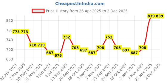 firstcry.com Mark & Mia Cotton Full Length Trousers with Duck Embroidery - Olive mark & mia Price History Graph from 26 Apr 2025 to 1 Dec 2025