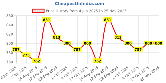 firstcry.com Mark & Mia Cotton Full Length Trousers with Duck Embroidery - Olive mark & mia Price History Graph from 4 Jun 2025 to 24 Nov 2025