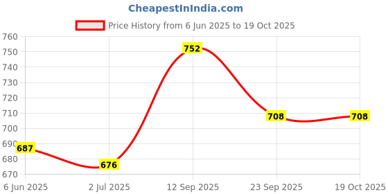 firstcry.com Mark & Mia Cotton Full Length Trousers with Duck Embroidery - Olive mark & mia Price History Graph from 6 Jun 2025 to 18 Oct 2025