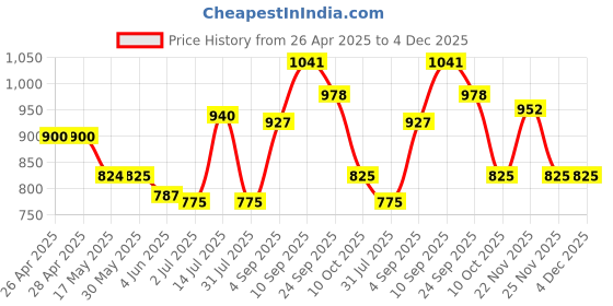 firstcry.com Mark & Mia Cotton Full Length Trousers with Duck Embroidery - Tan mark & mia Price History Graph from 26 Apr 2025 to 4 Dec 2025