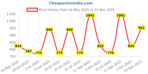 firstcry.com Mark & Mia Cotton Full Length Trousers with Duck Embroidery - Tan mark & mia Price History Graph from 14 May 2025 to 23 Nov 2025