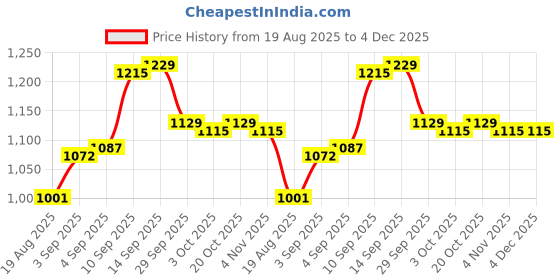 firstcry.com Mark & Mia Cotton Full Raglan Sleeves Front Open Baby Sweater Set with Floral Embroidery - Pink mark & mia Price History Graph from 19 Aug 2025 to 4 Dec 2025