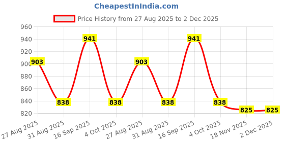 firstcry.com Mark & Mia Cotton Full Raglan Sleeves Striped Pullover Sweater - Multi Colour mark & mia Price History Graph from 27 Aug 2025 to 1 Dec 2025