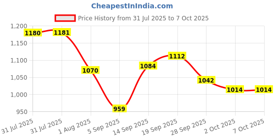 firstcry.com Mark & Mia Cotton Full Raglan Sleeves Sweater Set with Penguin Design - Red mark & mia Price History Graph from 31 Jul 2025 to 7 Oct 2025