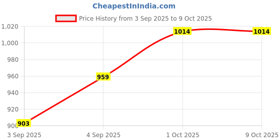 firstcry.com Mark & Mia Cotton Full Raglan Sleeves Sweater Set with Penguin Design - Red mark & mia Price History Graph from 3 Sep 2025 to 9 Oct 2025