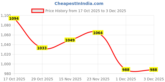 firstcry.com Mark & Mia Cotton Full Raglan Sleeves T-Shirt & Lounge Pant Set With Animal Embriodery - Yellow mark & mia Price History Graph from 17 Oct 2025 to 3 Dec 2025