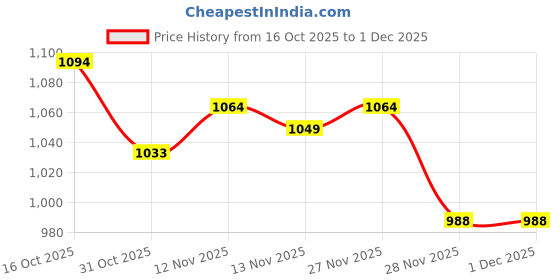 firstcry.com Mark & Mia Cotton Full Raglan Sleeves T-Shirt & Lounge Pant Set With Animal Embriodery - Yellow mark & mia Price History Graph from 16 Oct 2025 to 30 Nov 2025